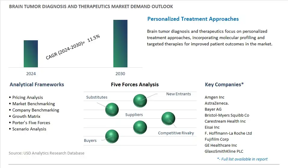 Brain Tumor Diagnosis and Therapeutics Industry- Market Size, Share, Trends, Growth Outlook